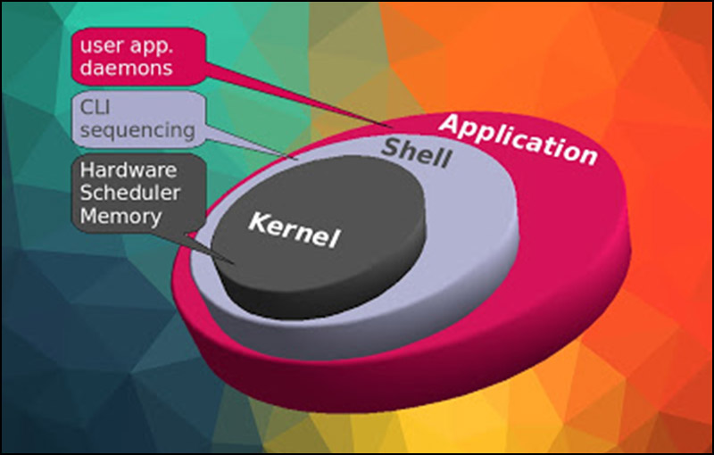 Cấu trúc hệ điều hành Linux