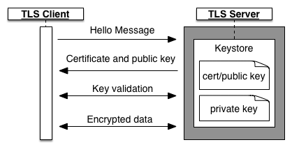 SSL là gì? Tại sao cần sử dụng SSL?