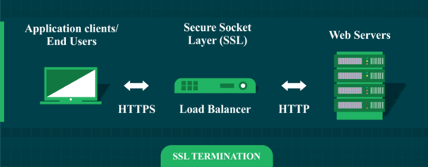 SSL là gì? Tại sao cần sử dụng SSL?